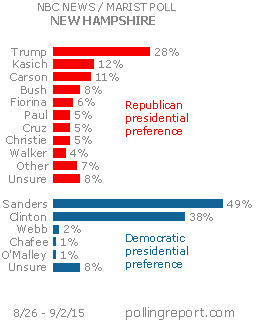 New Hampshire: Presidential preference