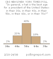 Best age for a president