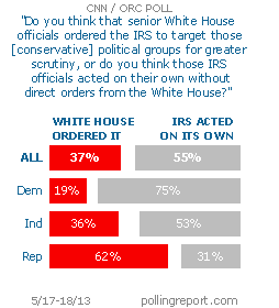 IRS and the White House