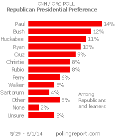 Republican presidential preference