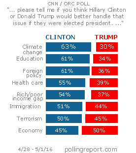 Clinton vs. Trump, issues by issue