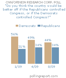 Control of Congress