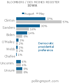 Iowa: Democratic presidential preference
