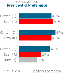 Clinton vs. Bush vs. Trump