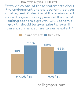 Environment vs. economy
