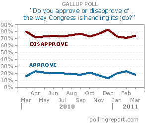 Congress: Job approval