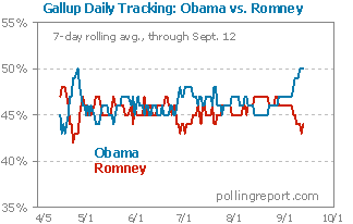 Daily tracking: Obama vs. Romney