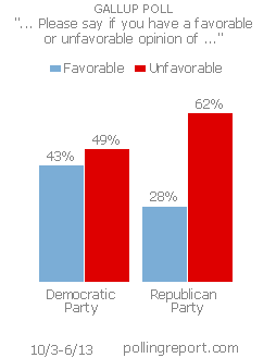 Opinion of Democratic Party, Republican Party