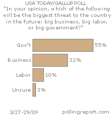 Big business, labor, government