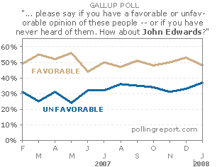 Edwards -- Favorability