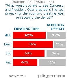 Job creation vs. deficit reduction