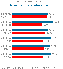 Presidential preference