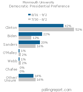 Democratic presidential preference