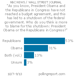 Federal budget and gov't shutdown