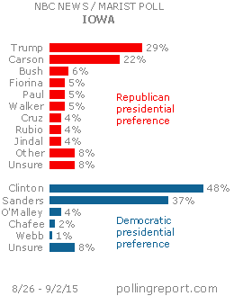 Iowa: Presidential preference