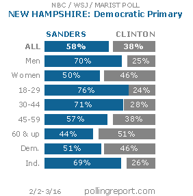 NEW HAMPSHIRE: Democratic presidential primary