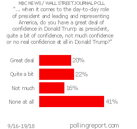 Confidence in President Donald Trump