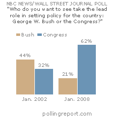 Bush vs. Congress