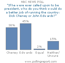 http://www.pollingreport.com/images/NBCveep.GIF