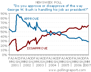 President Bush approval trend -- CLICK FOR DETAILS