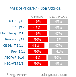 Obama job ratings