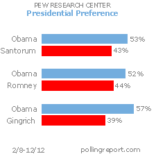    http://www.pollingreport.com/images/PEW120213.GIF 