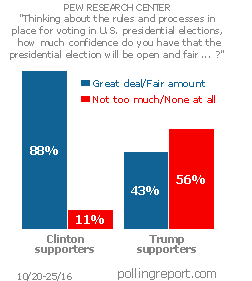 Confidence in the presidential election