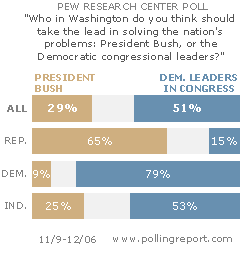 President Bush vs. Congress -- CLICK FOR DETAILS
