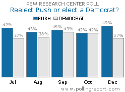 http://www.pollingreport.com/images/PEWreelect.GIF