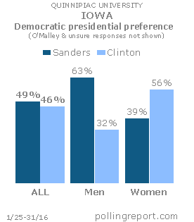 IOWA: Democratic presidential preference