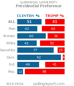 Clinton vs. Trump