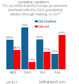 Russia and the 2016 presidential election