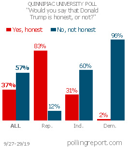 Is Donald Trump honest?