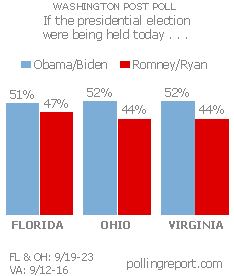 Obama vs. Romney: FL, OH, VA
